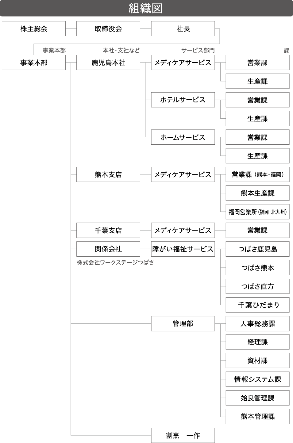 組織図